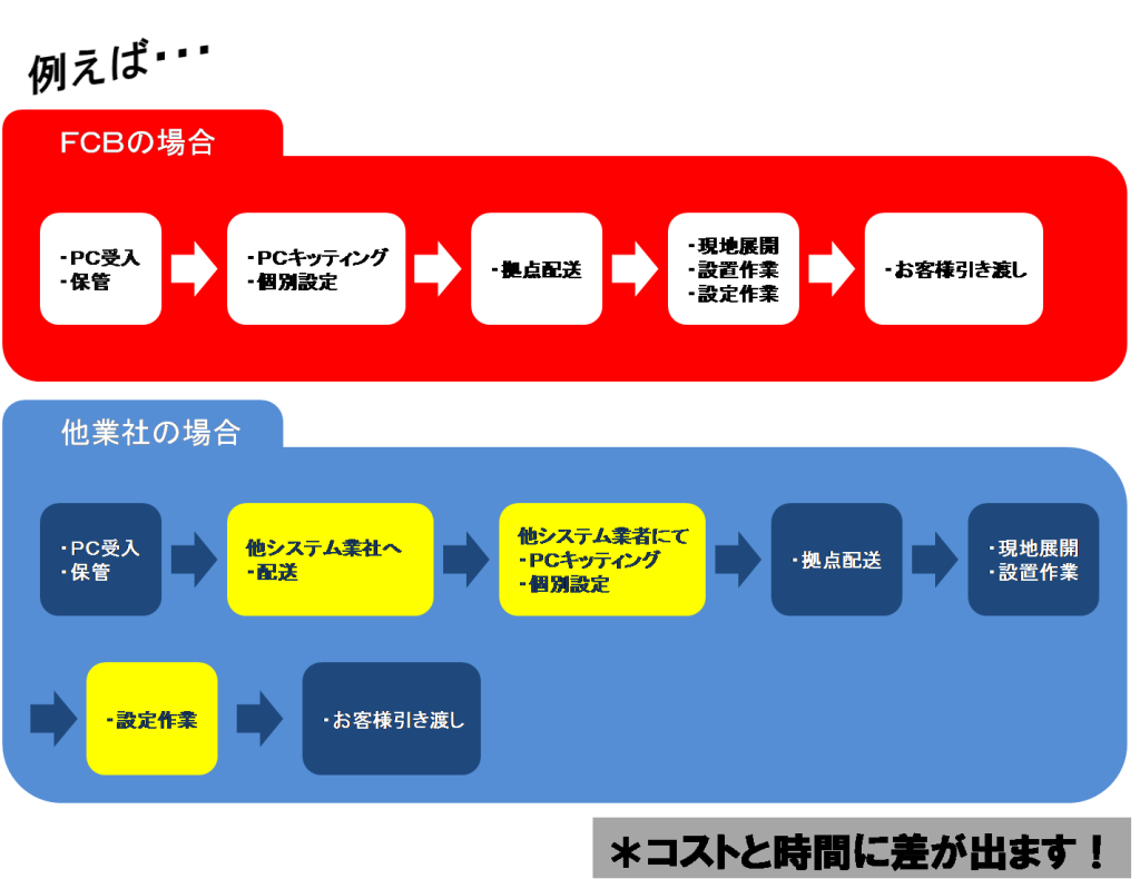 パソコンキッティングの流れ図